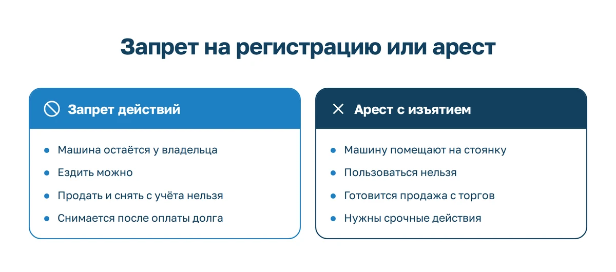Отличие запрета на регистрационные действия от ареста